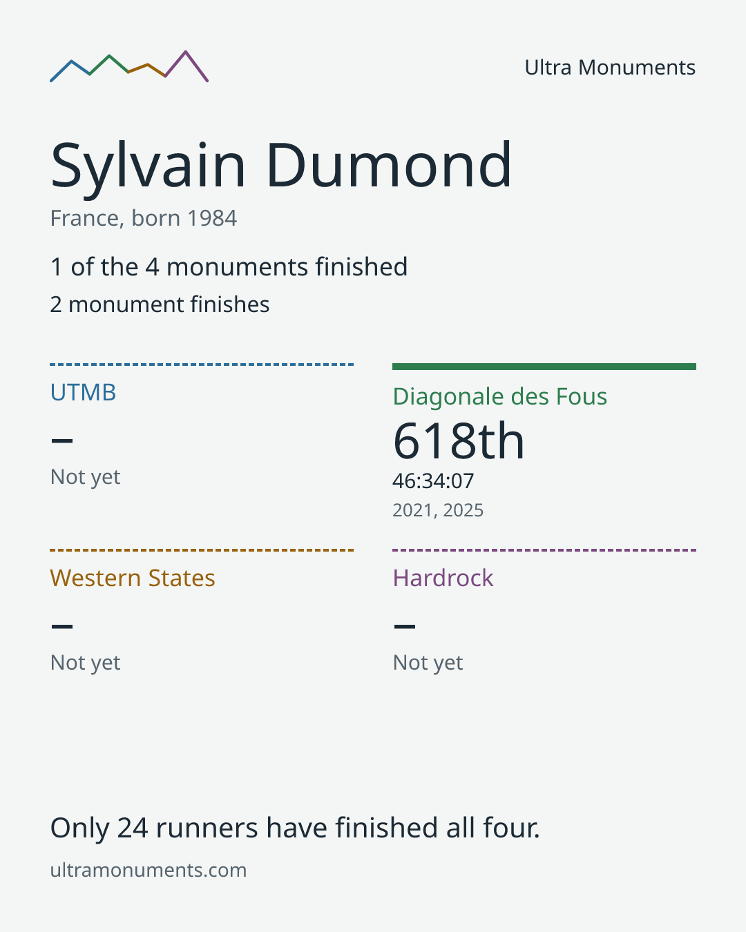 Results card for Sylvain Dumond