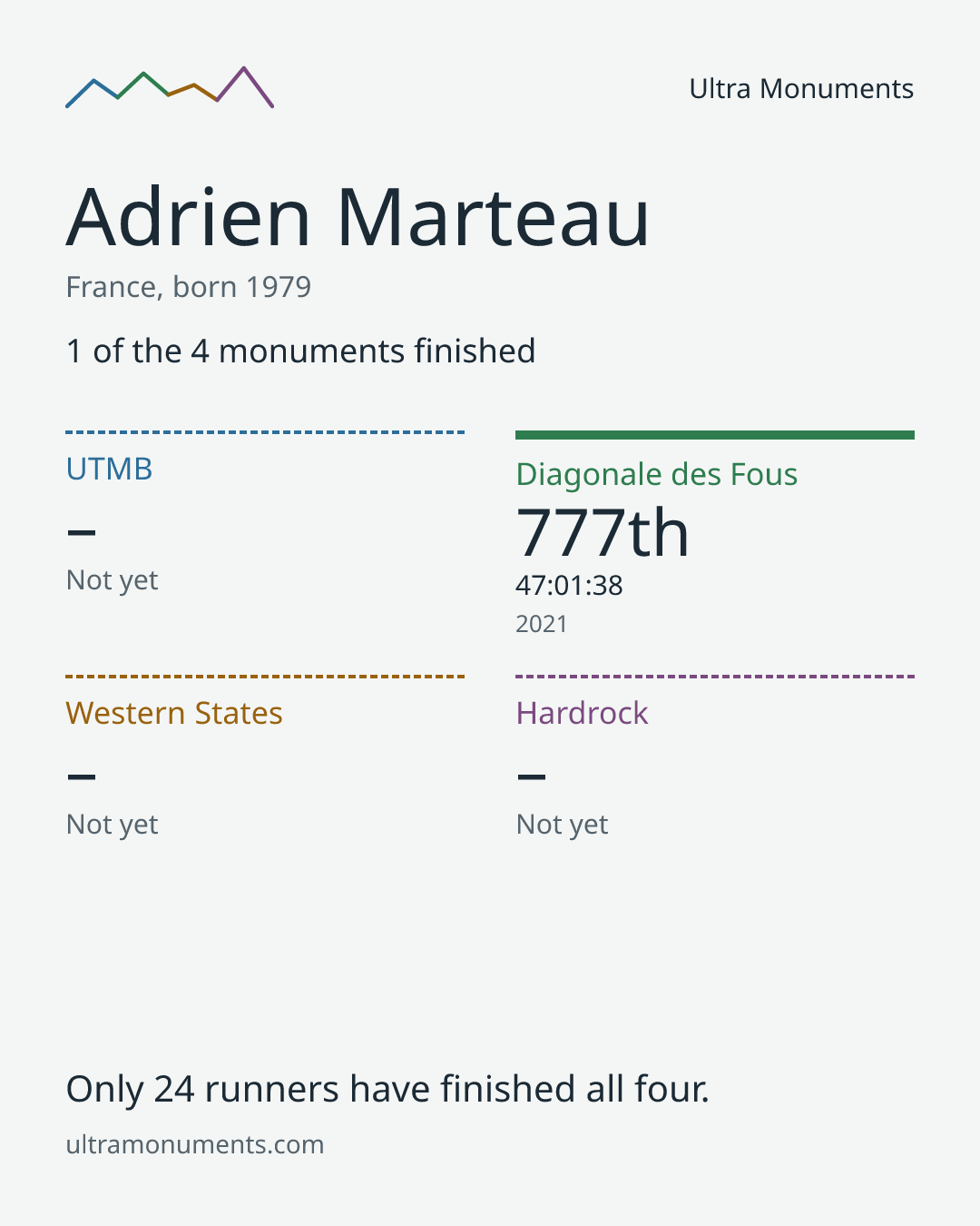 Results card for Adrien Marteau