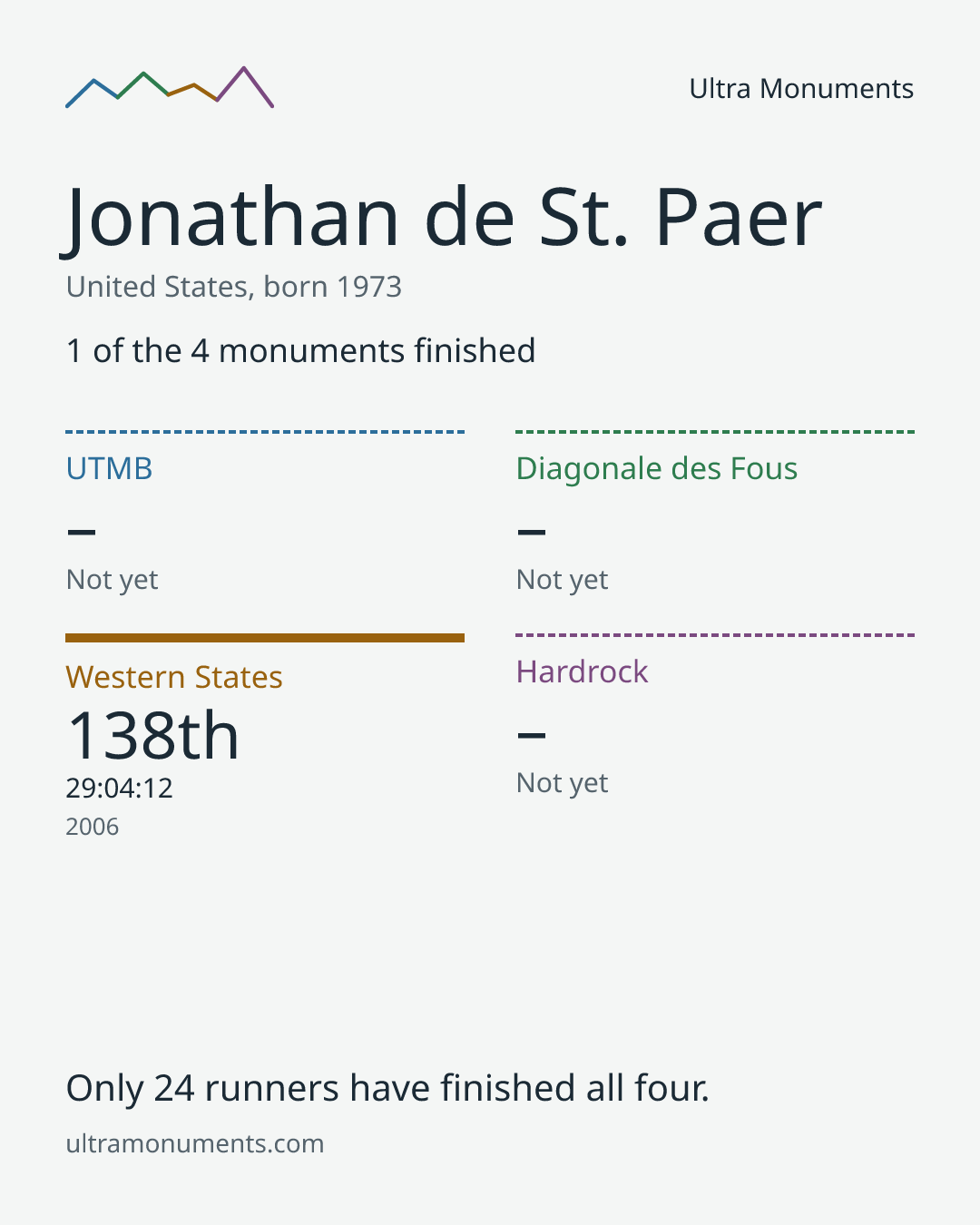Results card for Jonathan de St. Paer