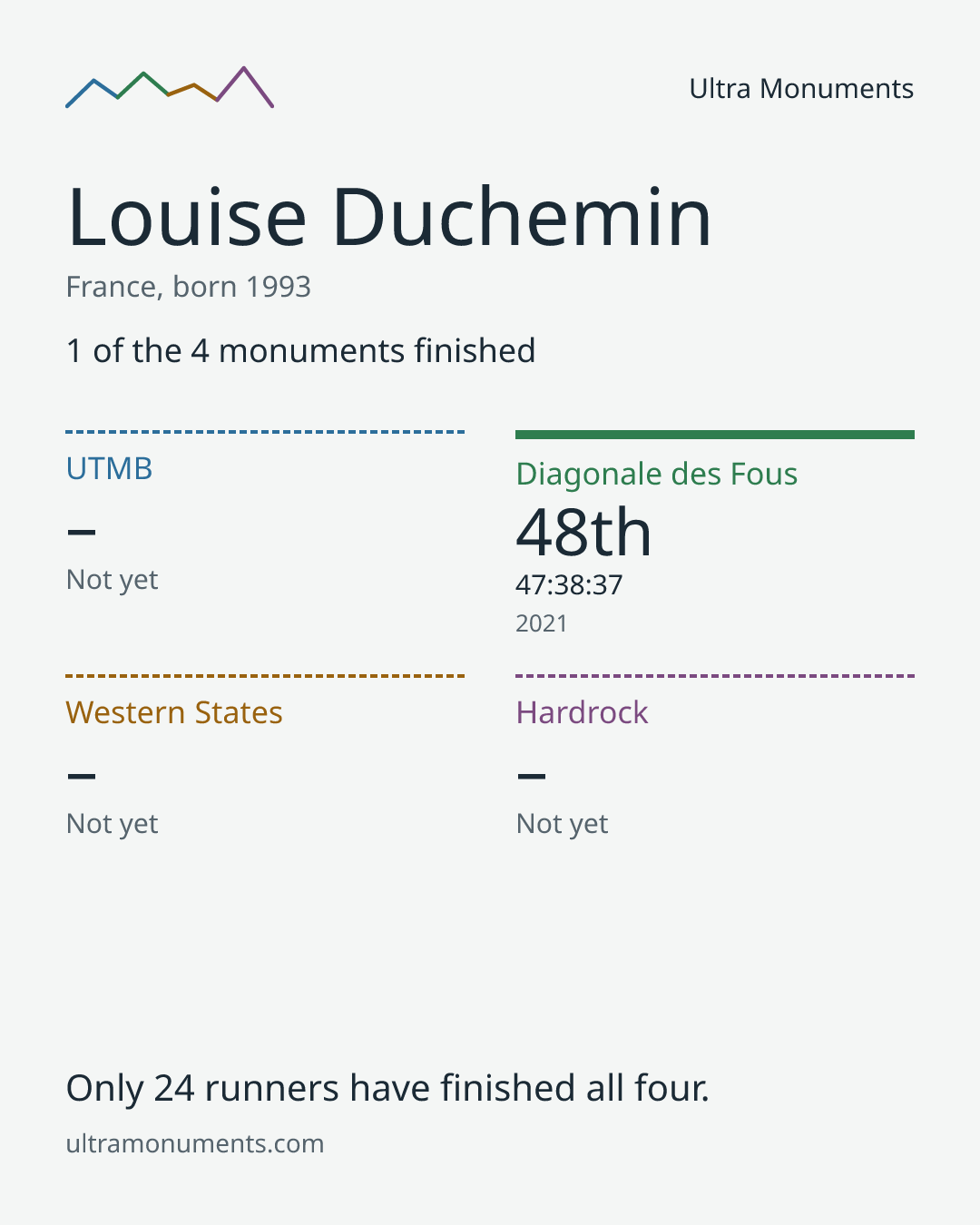Results card for Louise Duchemin