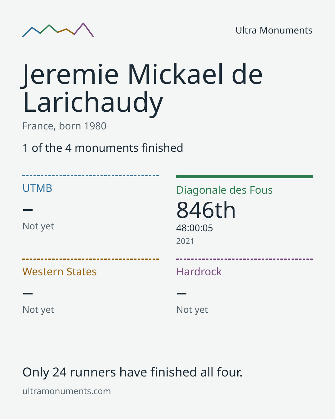 Results card for Jeremie Mickael de Larichaudy