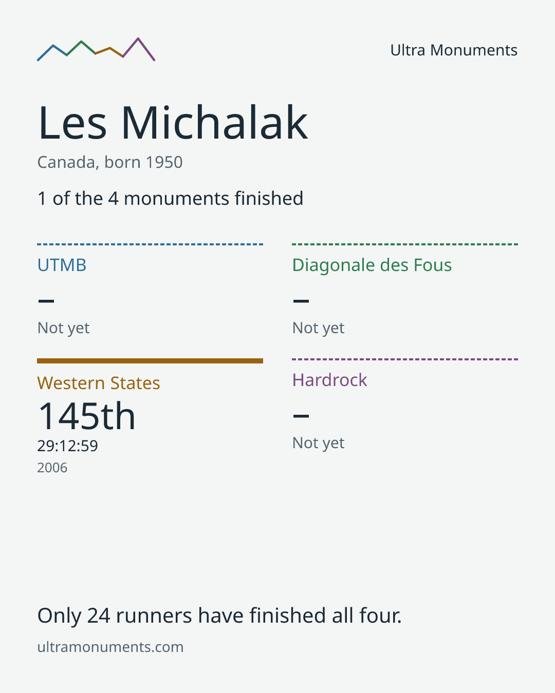 Results card for Les Michalak