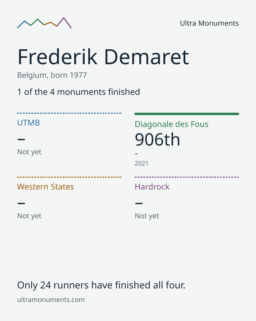 Results card for Frederik Demaret