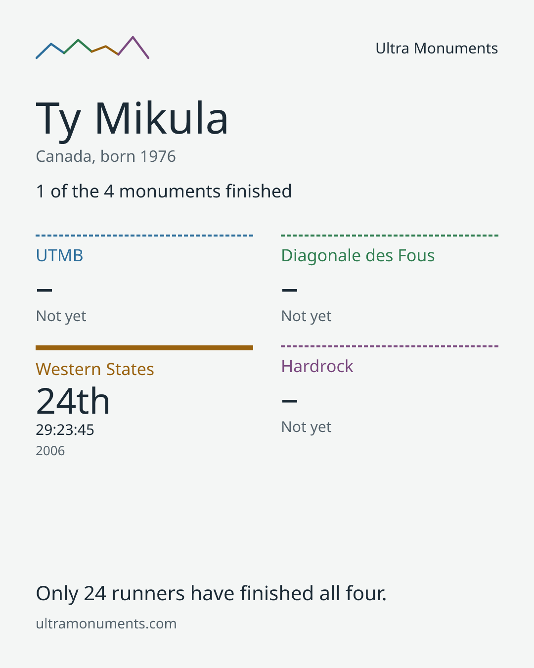 Results card for Ty Mikula