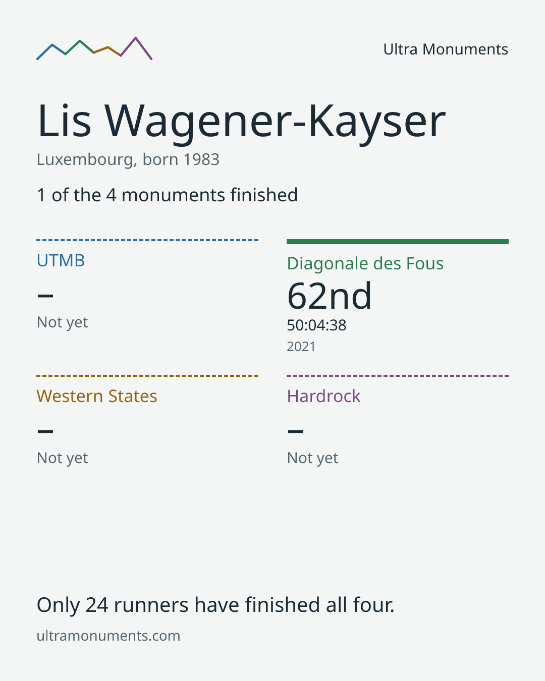 Results card for Lis Wagener-Kayser