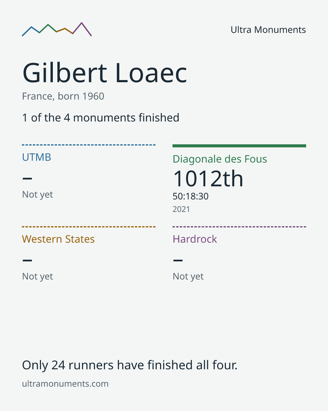 Results card for Gilbert Loaec