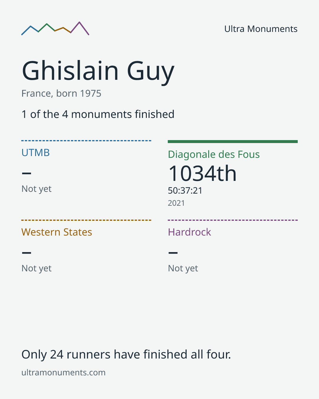 Results card for Ghislain Guy