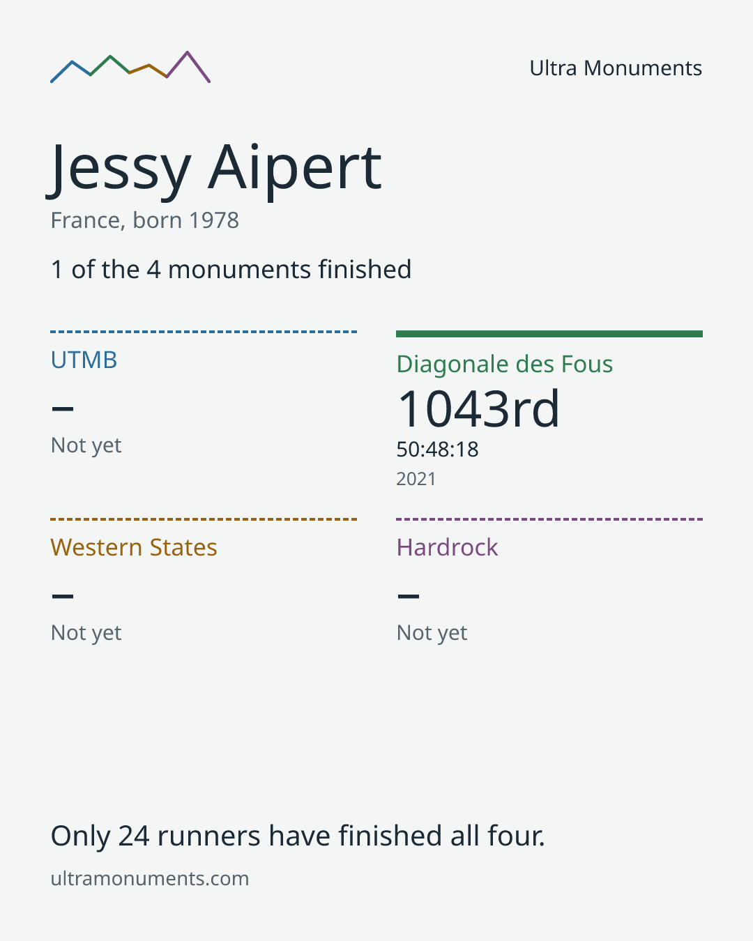 Results card for Jessy Aipert
