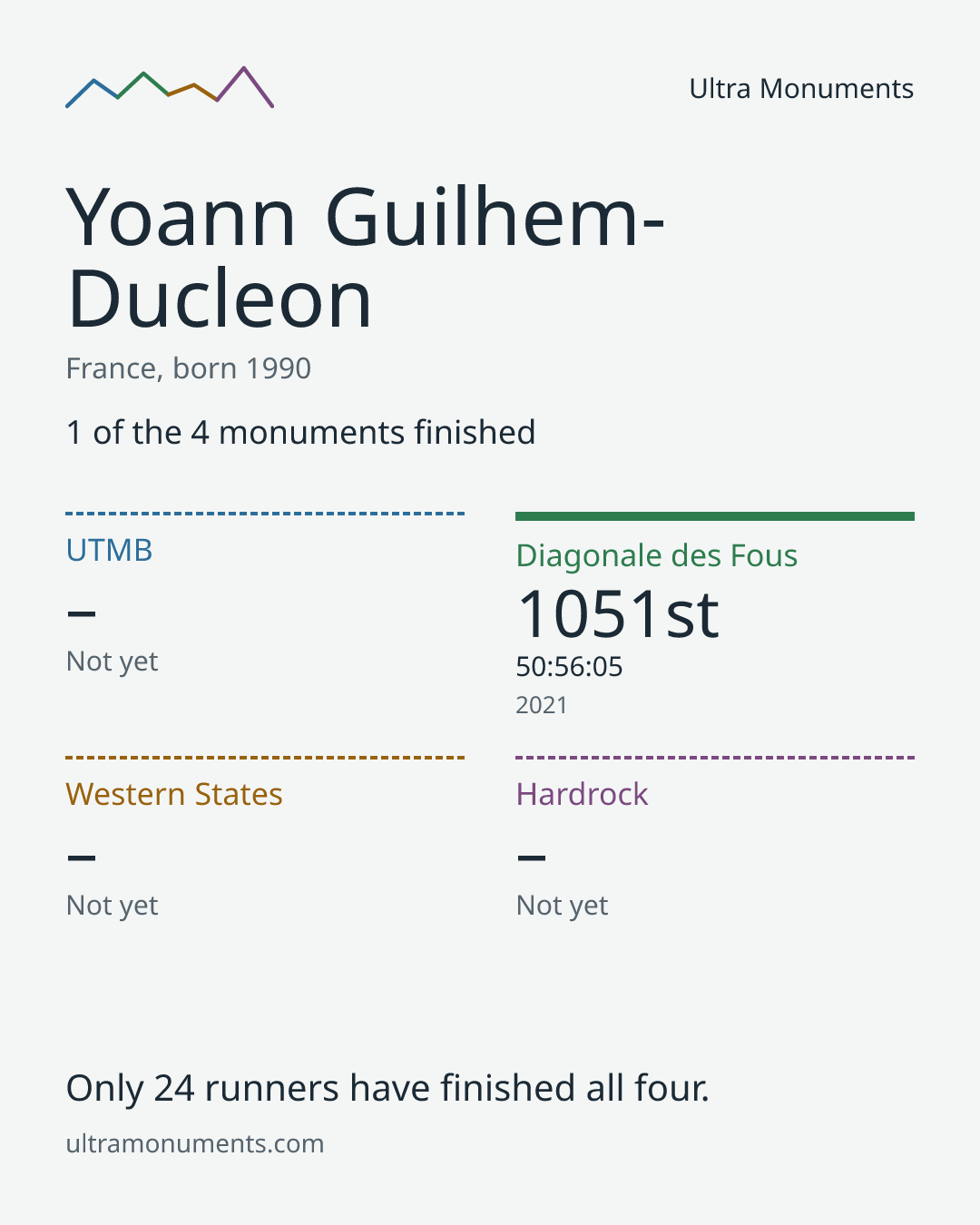 Results card for Yoann Guilhem-Ducleon