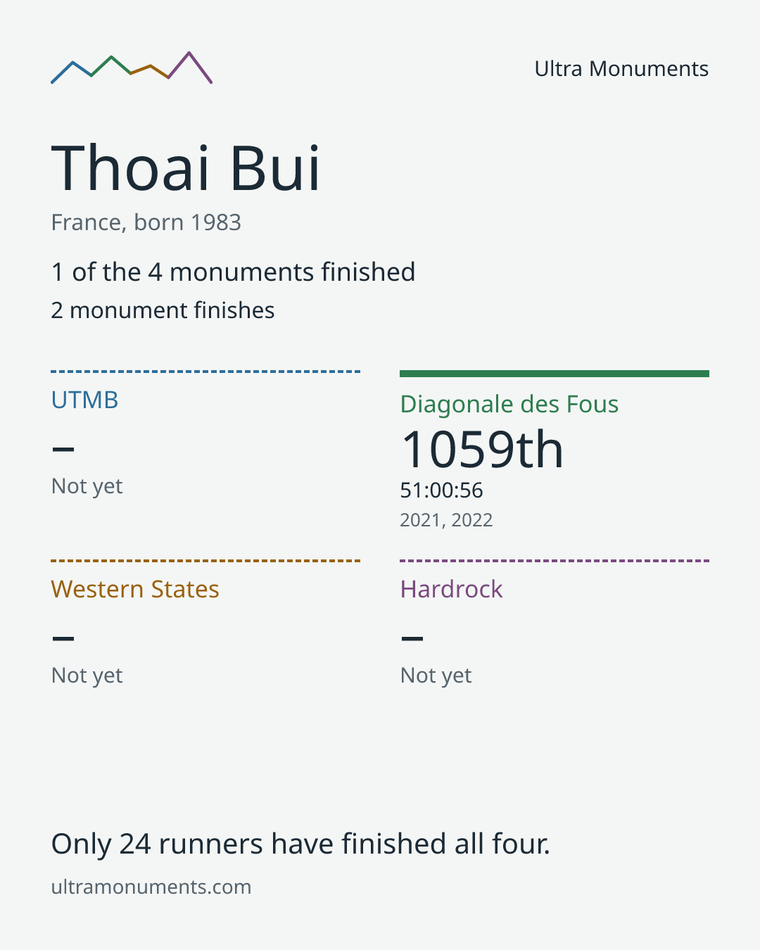 Results card for Thoai Bui