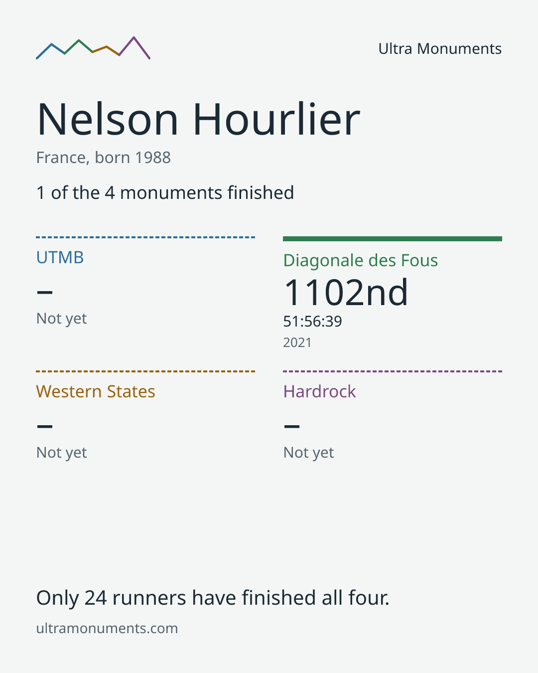 Results card for Nelson Hourlier