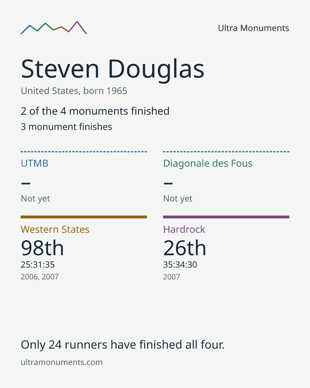 Results card for Steven Douglas