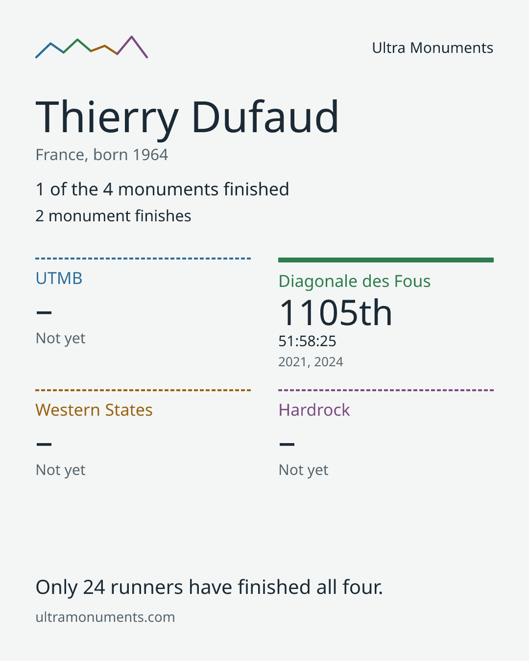 Results card for Thierry Dufaud