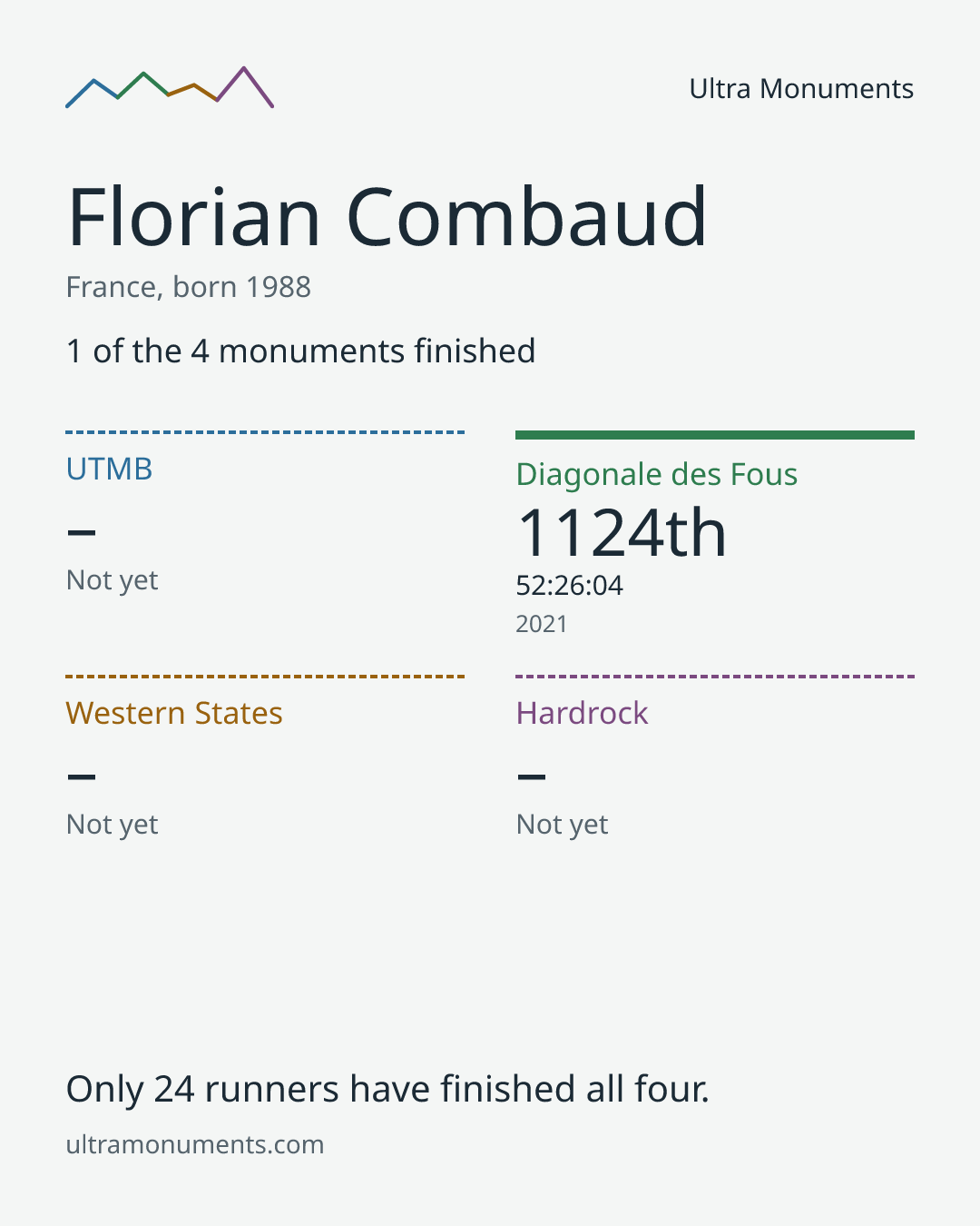 Results card for Florian Combaud