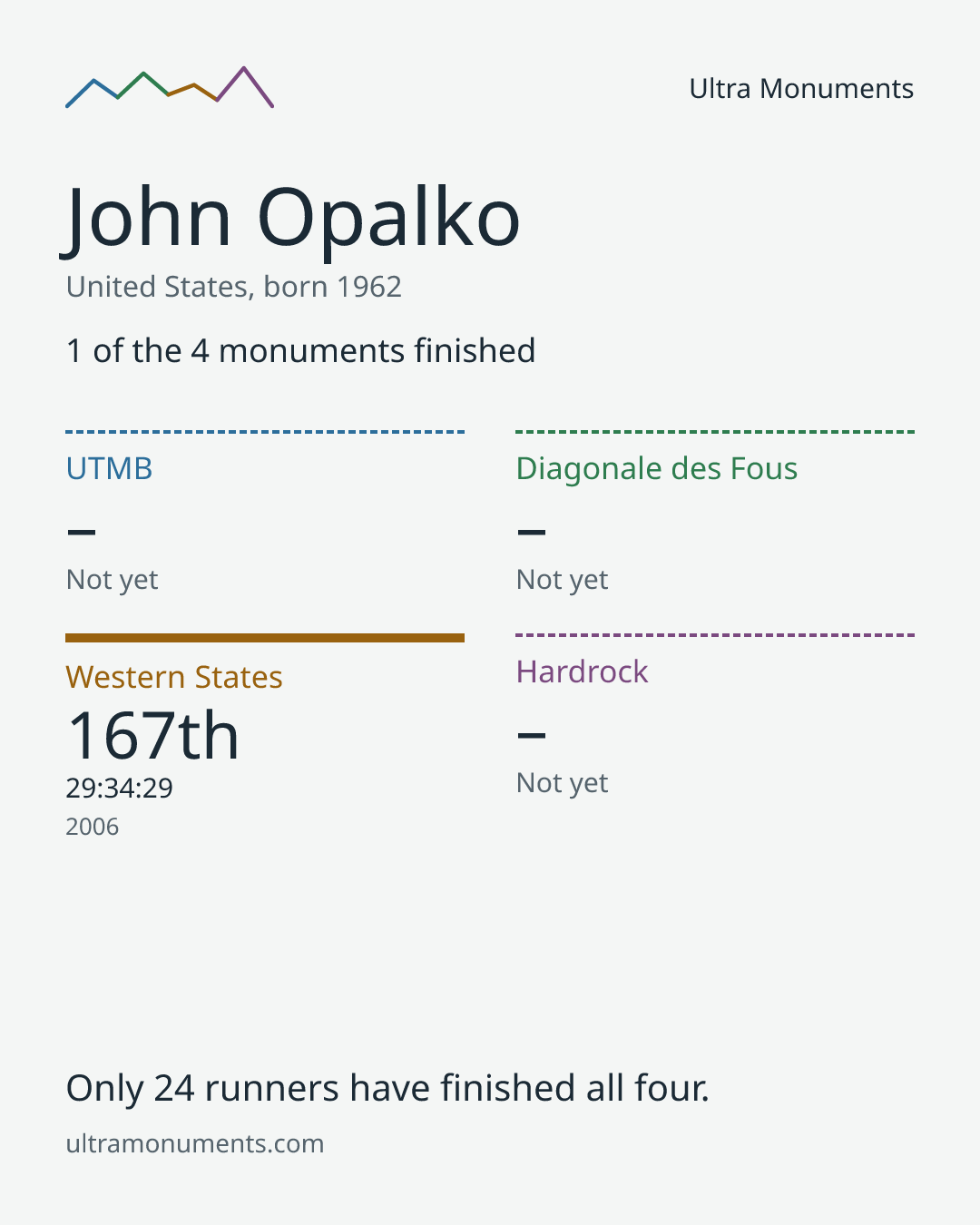 Results card for John Opalko