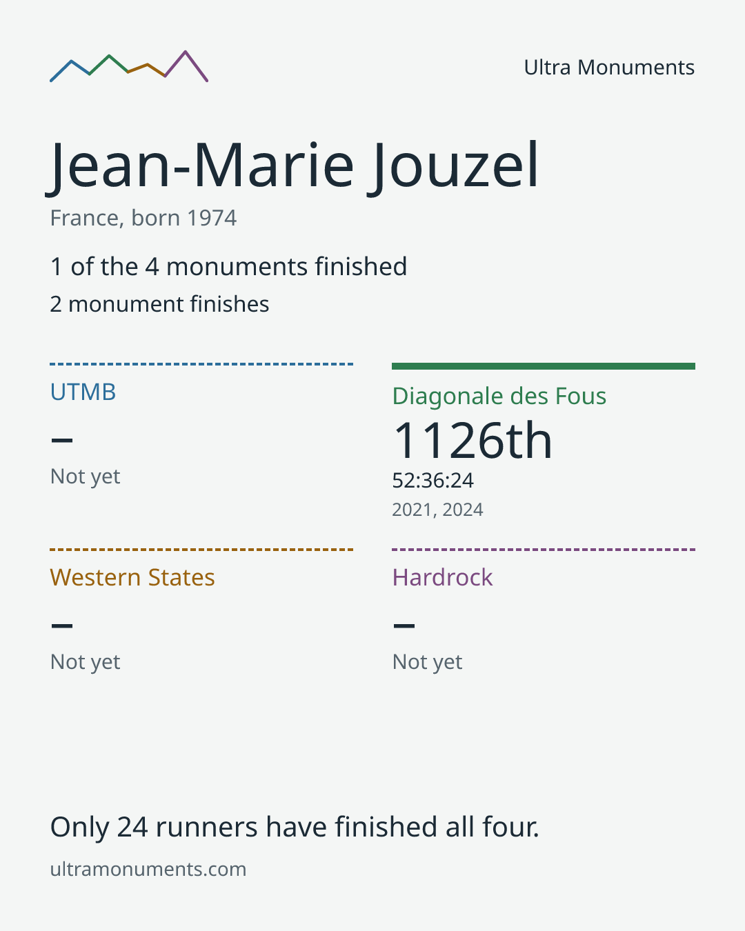 Results card for Jean-Marie Jouzel