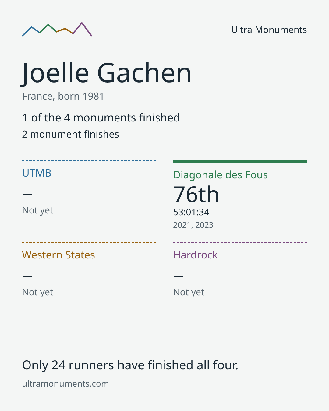Results card for Joelle Gachen