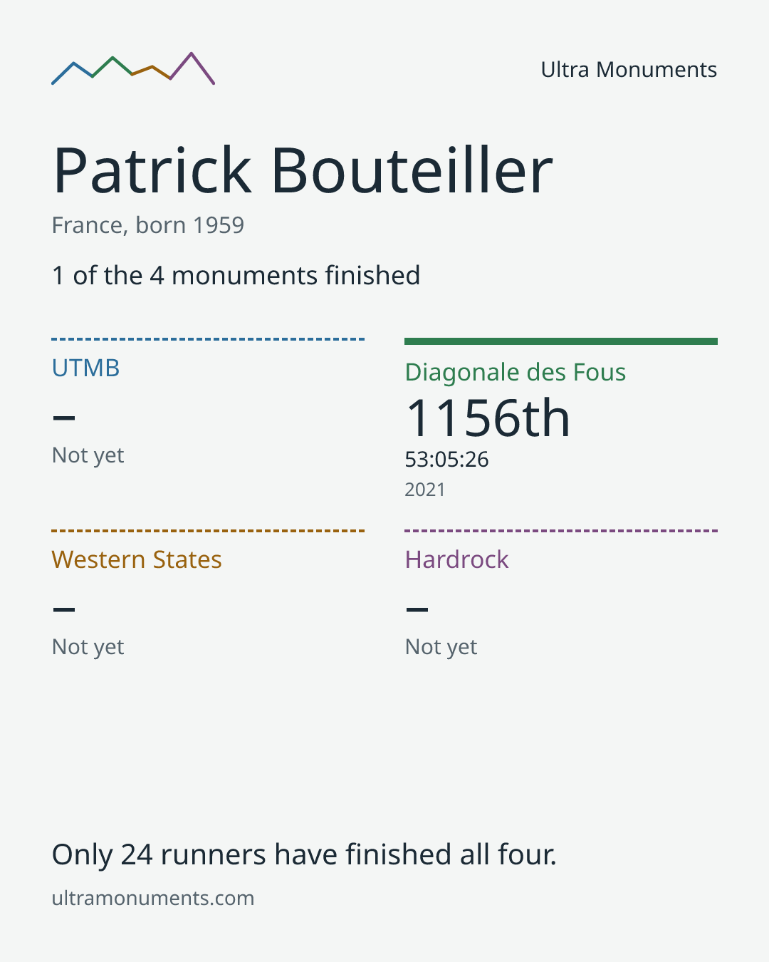 Results card for Patrick Bouteiller