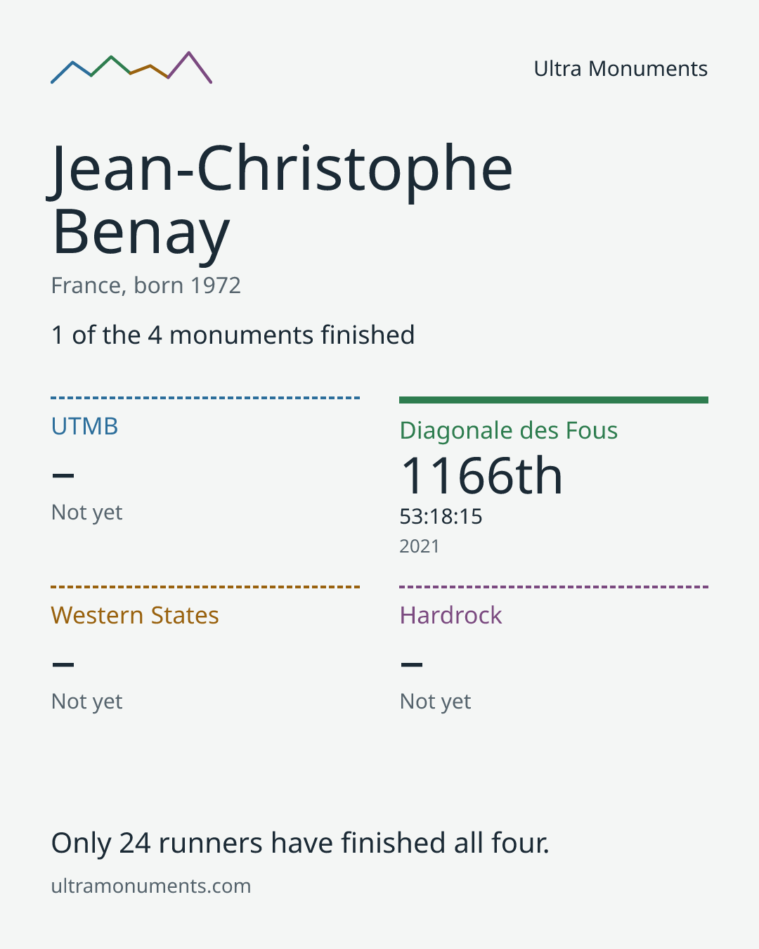 Results card for Jean-Christophe Benay