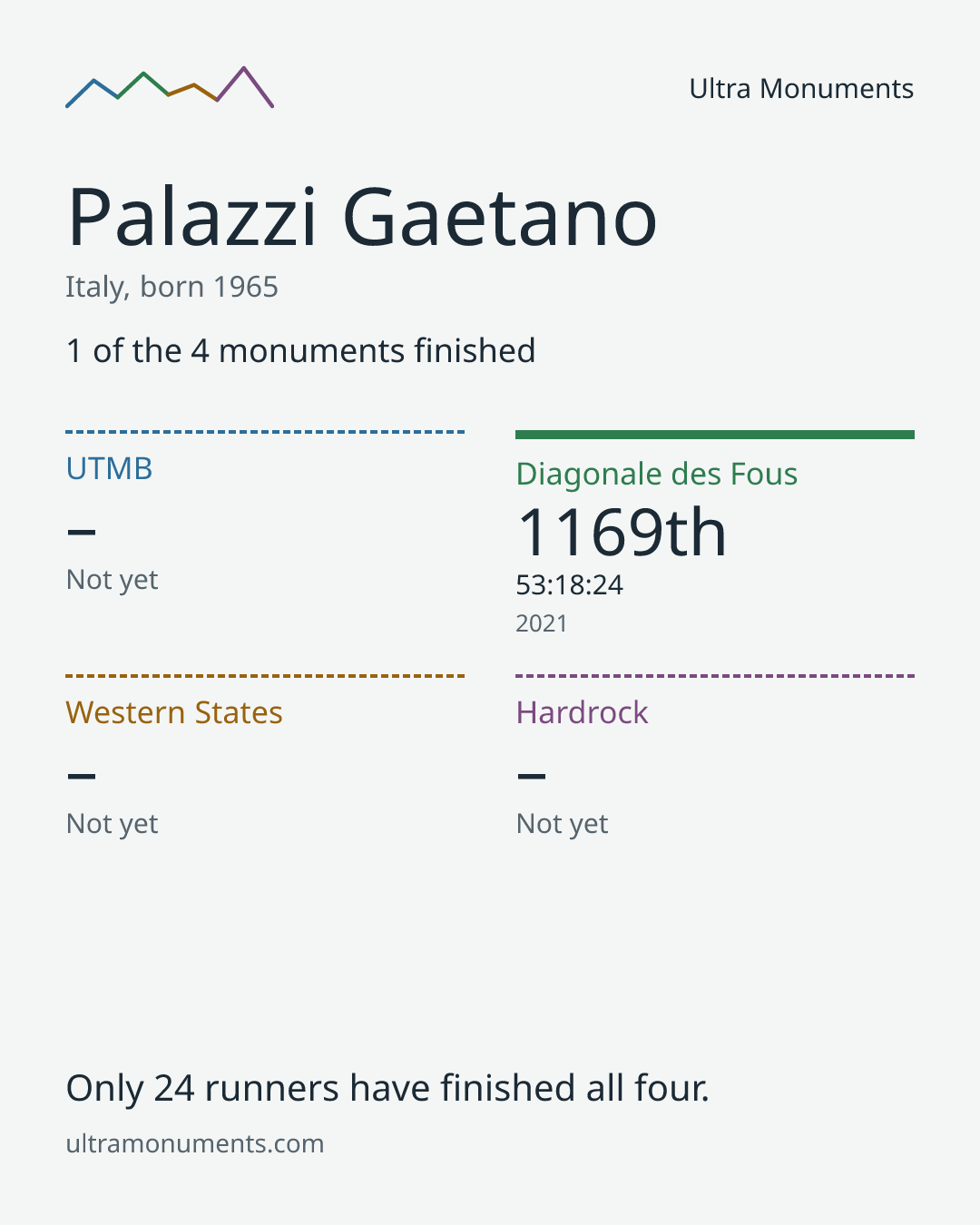Results card for Palazzi Gaetano