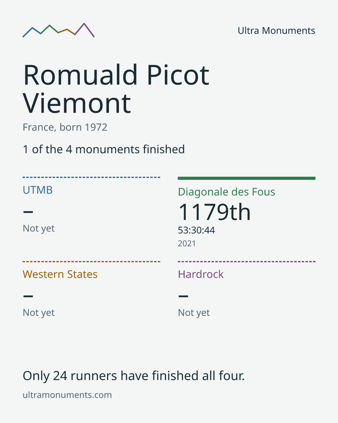 Results card for Romuald Picot Viemont