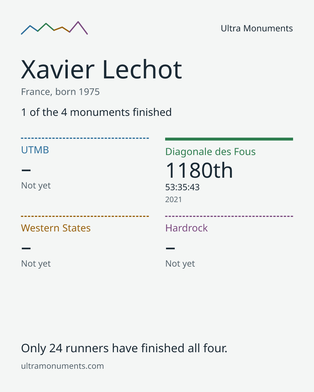 Results card for Xavier Lechot