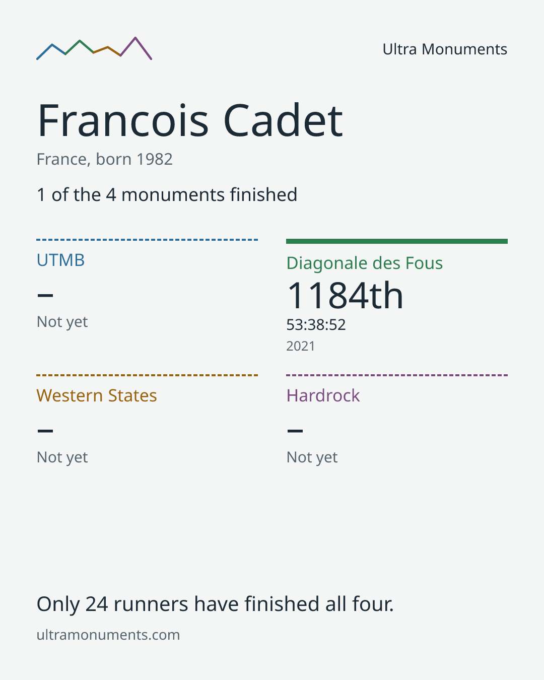 Results card for Francois Cadet