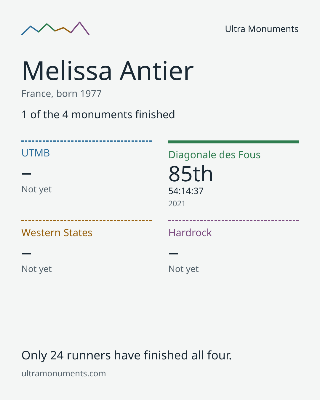 Results card for Melissa Antier