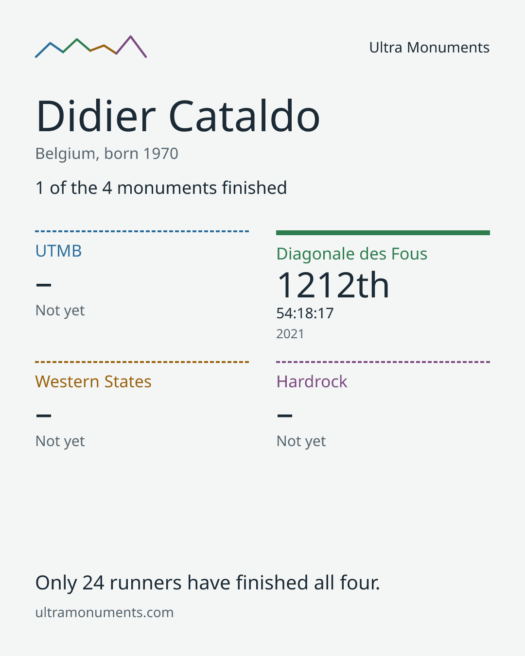 Results card for Didier Cataldo