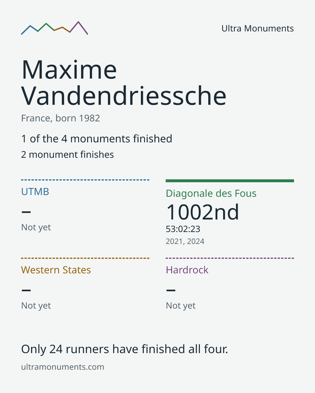 Results card for Maxime Vandendriessche
