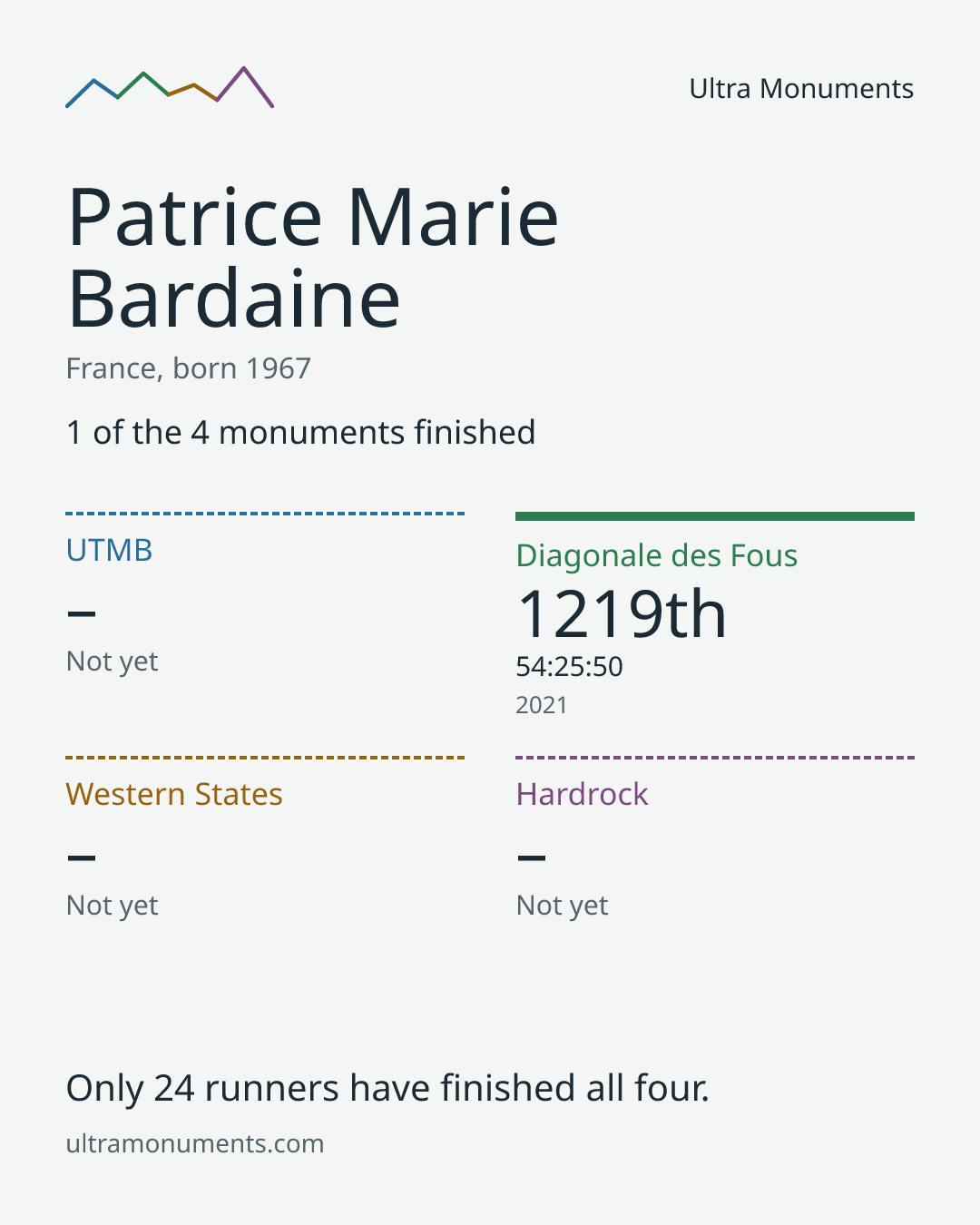 Results card for Patrice Marie Bardaine
