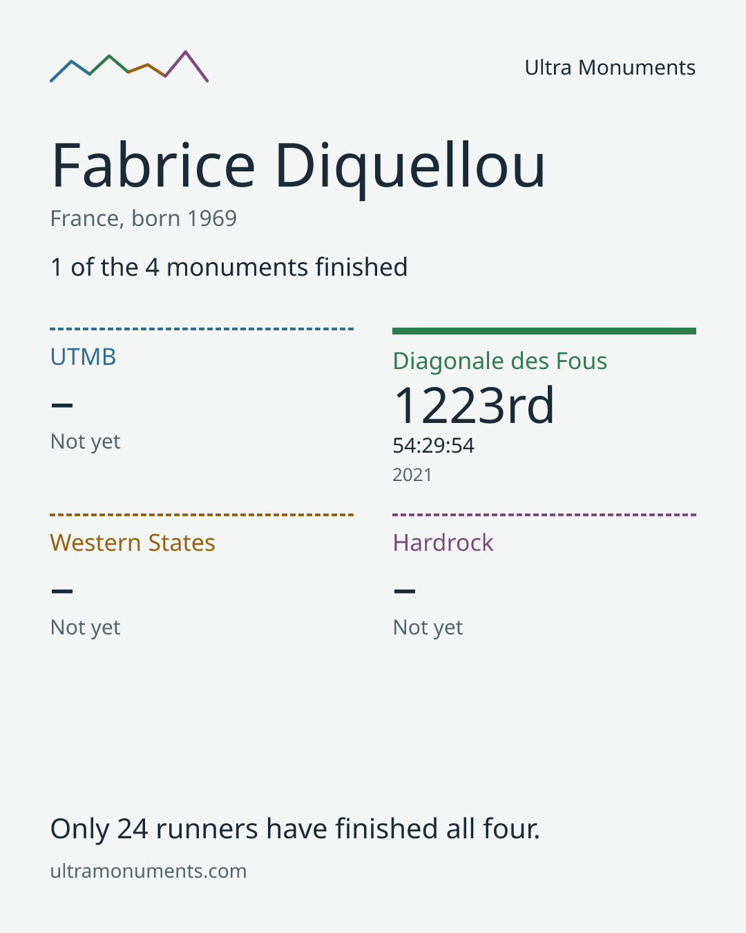Results card for Fabrice Diquellou