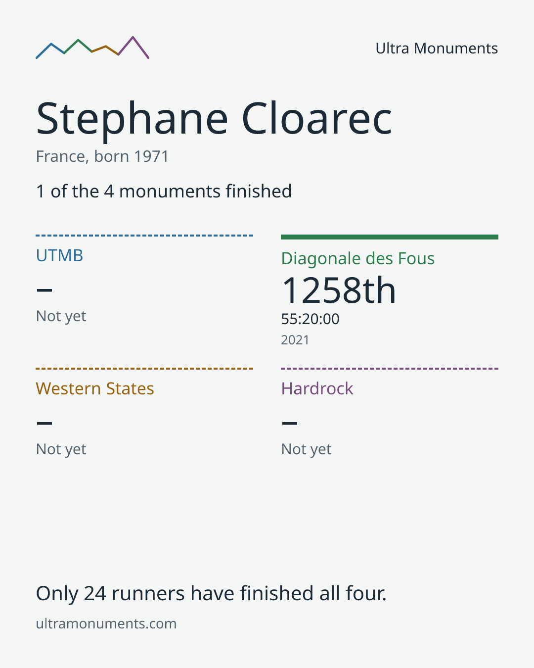 Results card for Stephane Cloarec