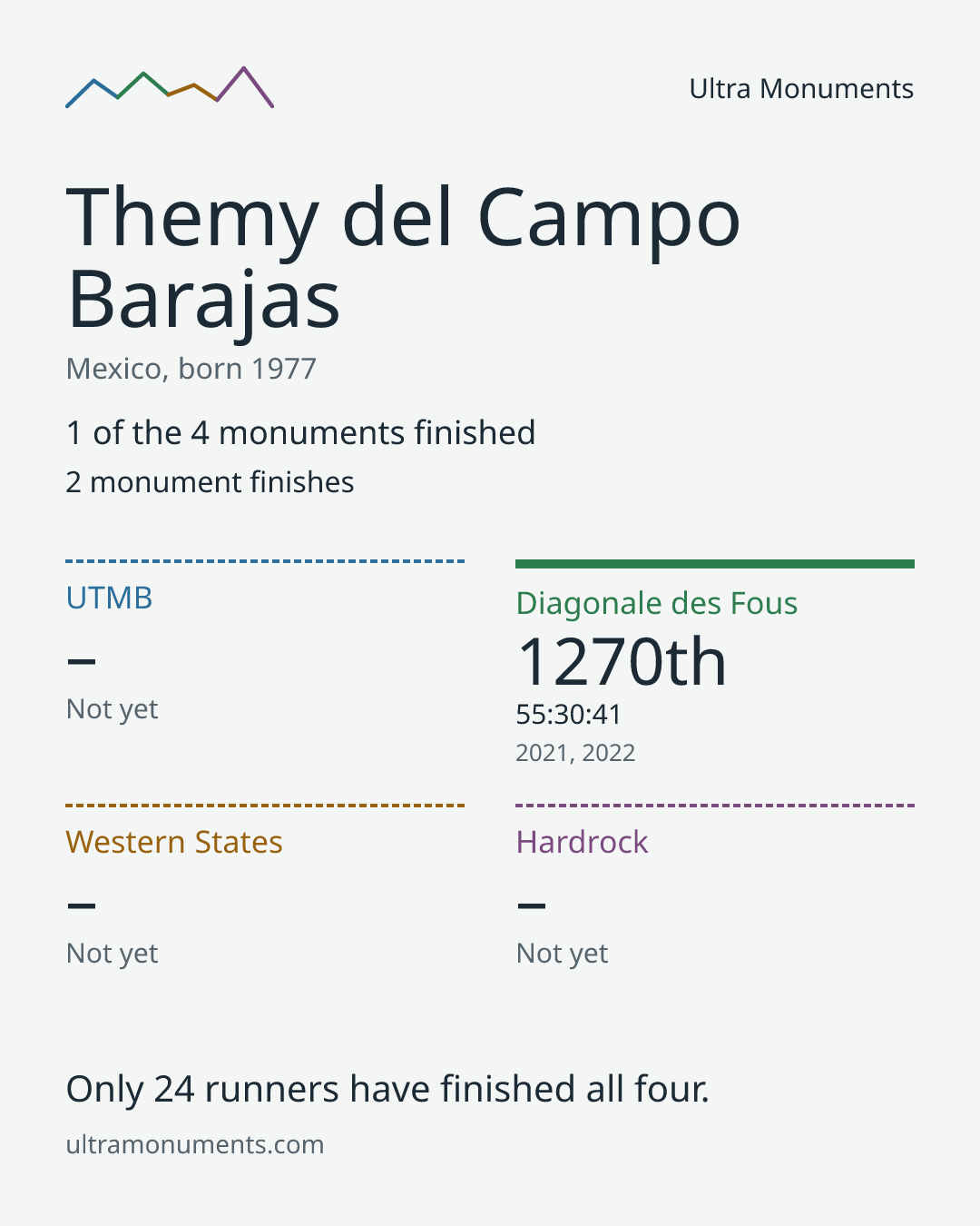Results card for Themy del Campo Barajas