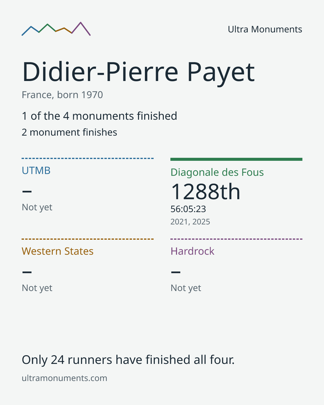 Results card for Didier-Pierre Payet