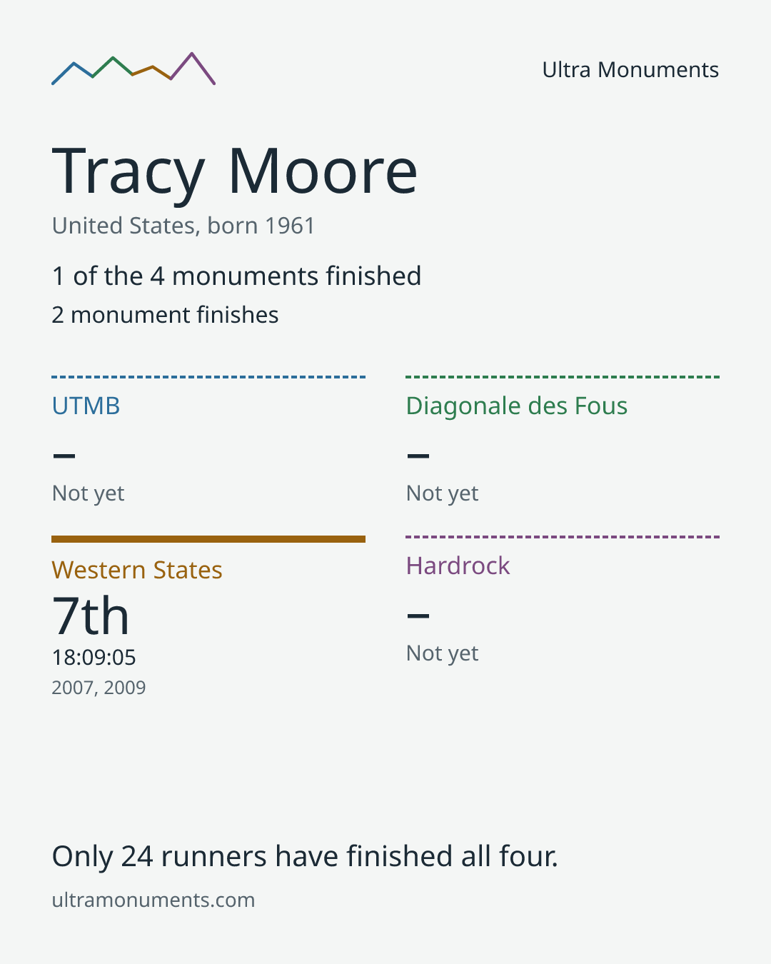 Results card for Tracy Moore