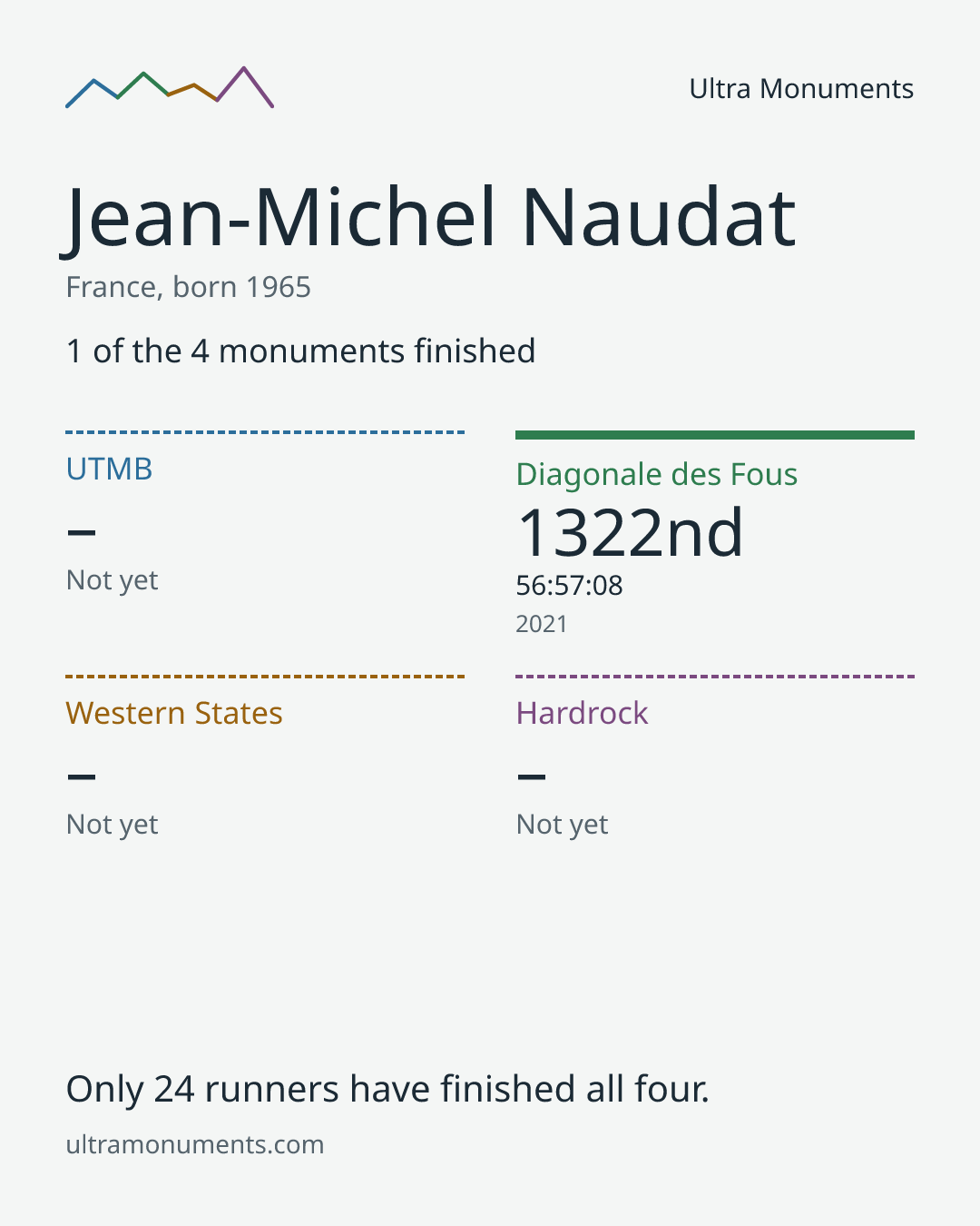 Results card for Jean-Michel Naudat