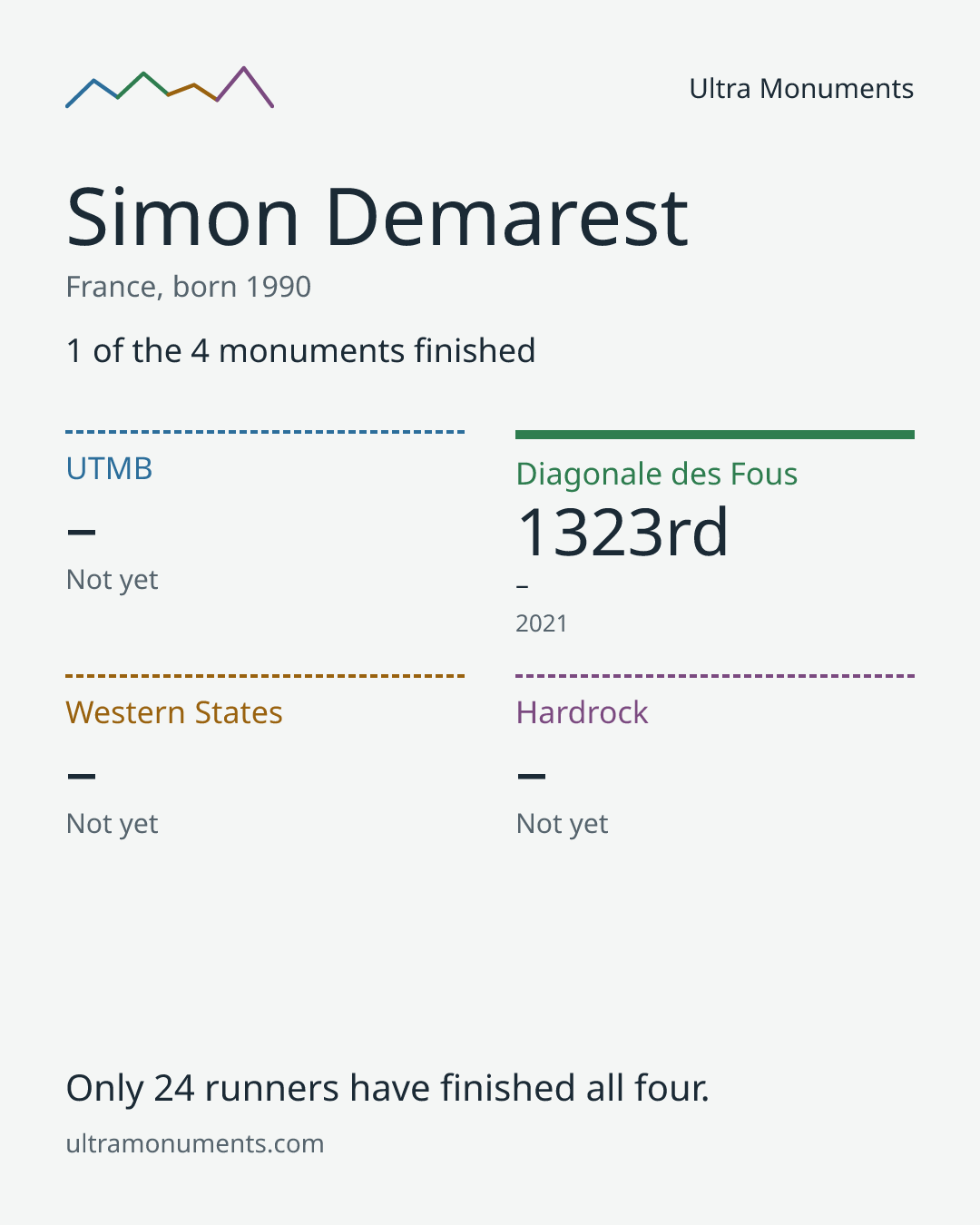 Results card for Simon Demarest