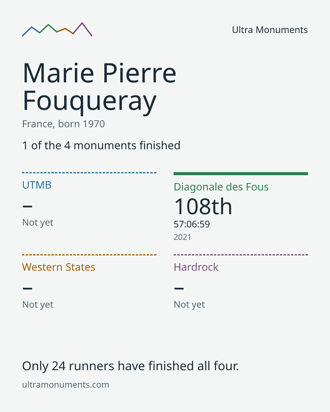 Results card for Marie Pierre Fouqueray