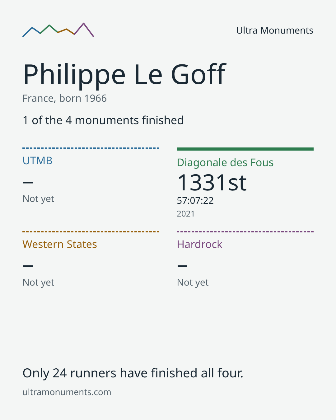 Results card for Philippe Le Goff