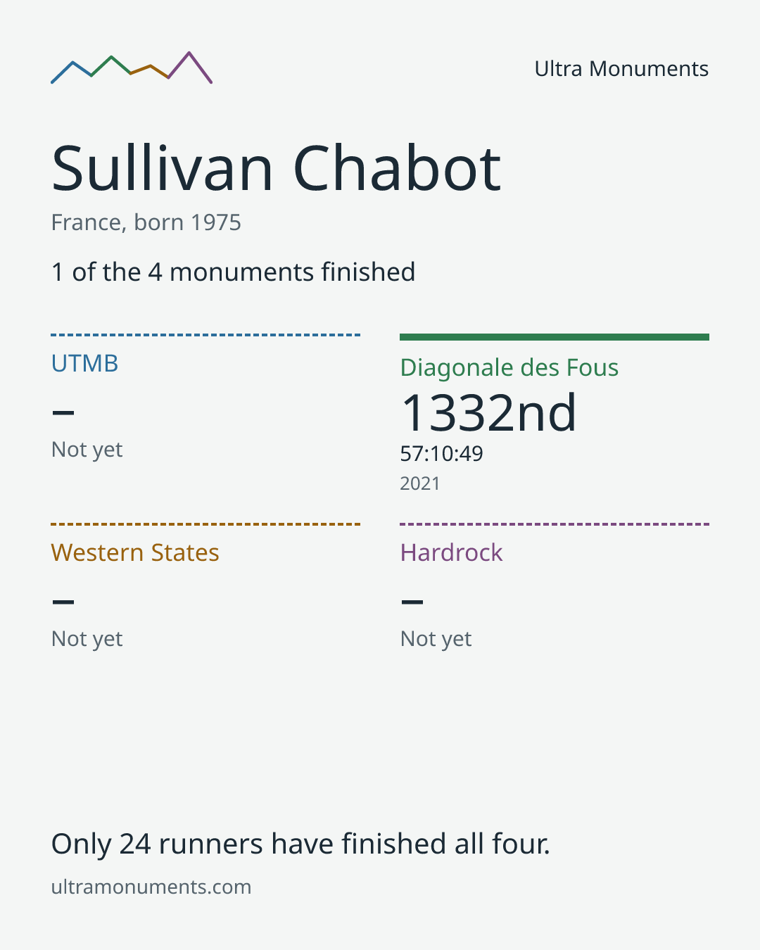 Results card for Sullivan Chabot
