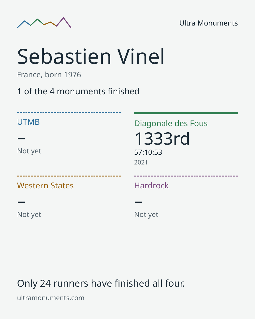 Results card for Sebastien Vinel