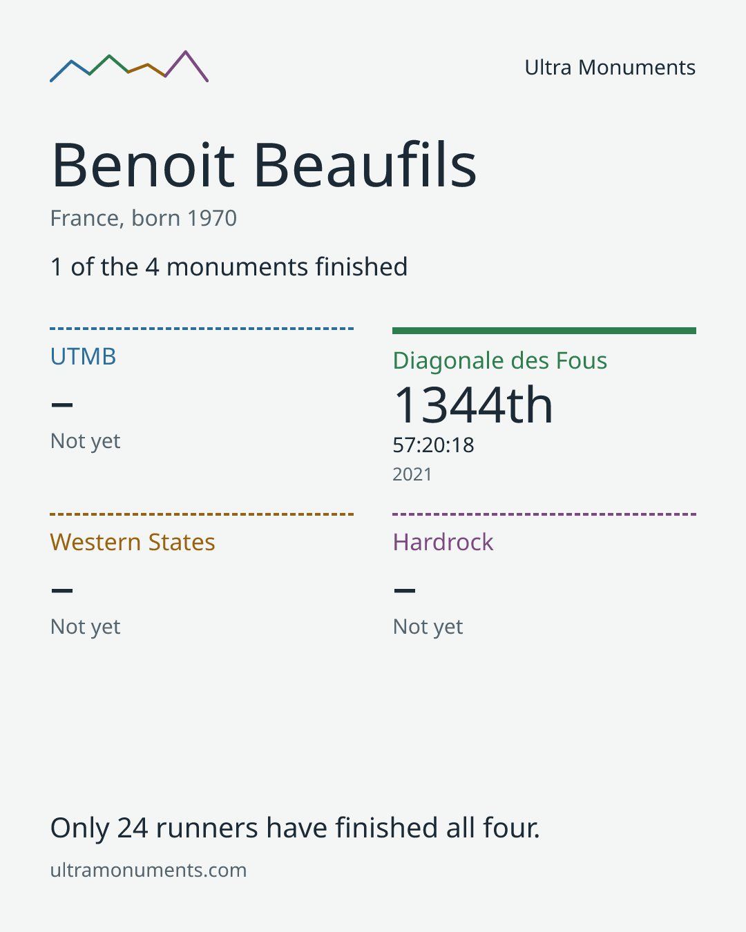 Results card for Benoit Beaufils