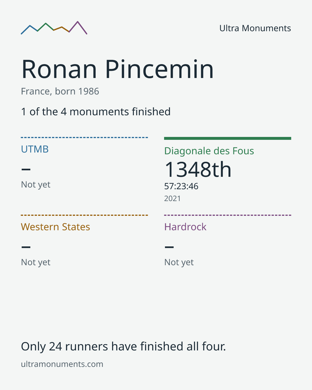 Results card for Ronan Pincemin
