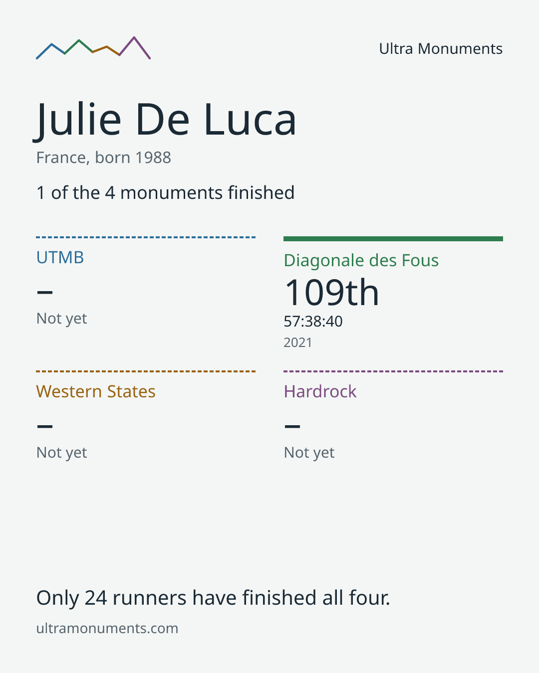 Results card for Julie De Luca