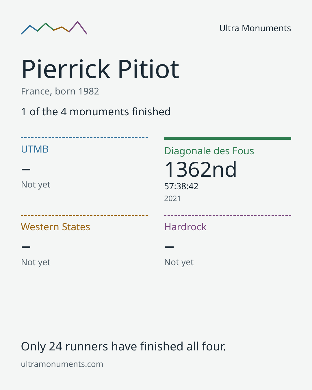 Results card for Pierrick Pitiot