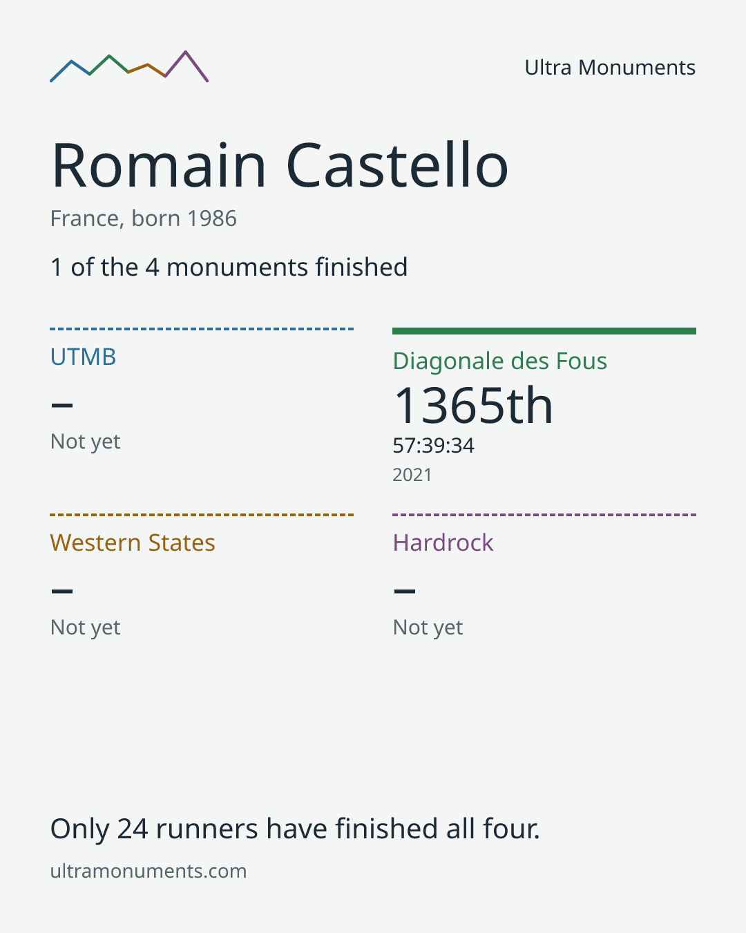 Results card for Romain Castello