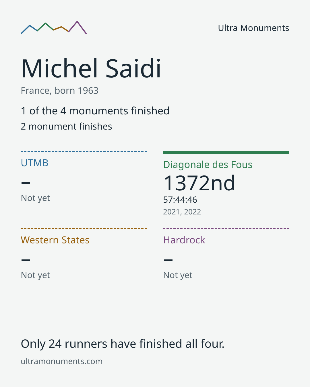 Results card for Michel Saidi