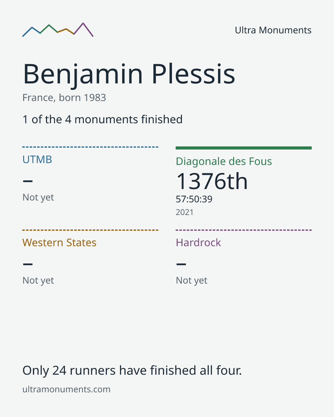 Results card for Benjamin Plessis