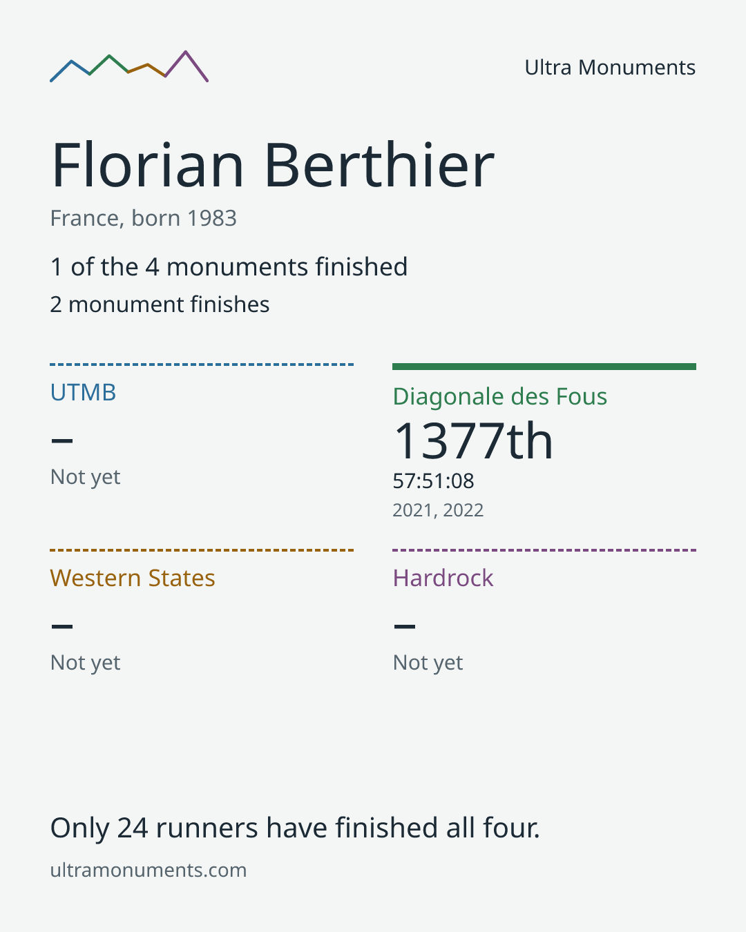Results card for Florian Berthier